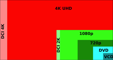 4K Chart